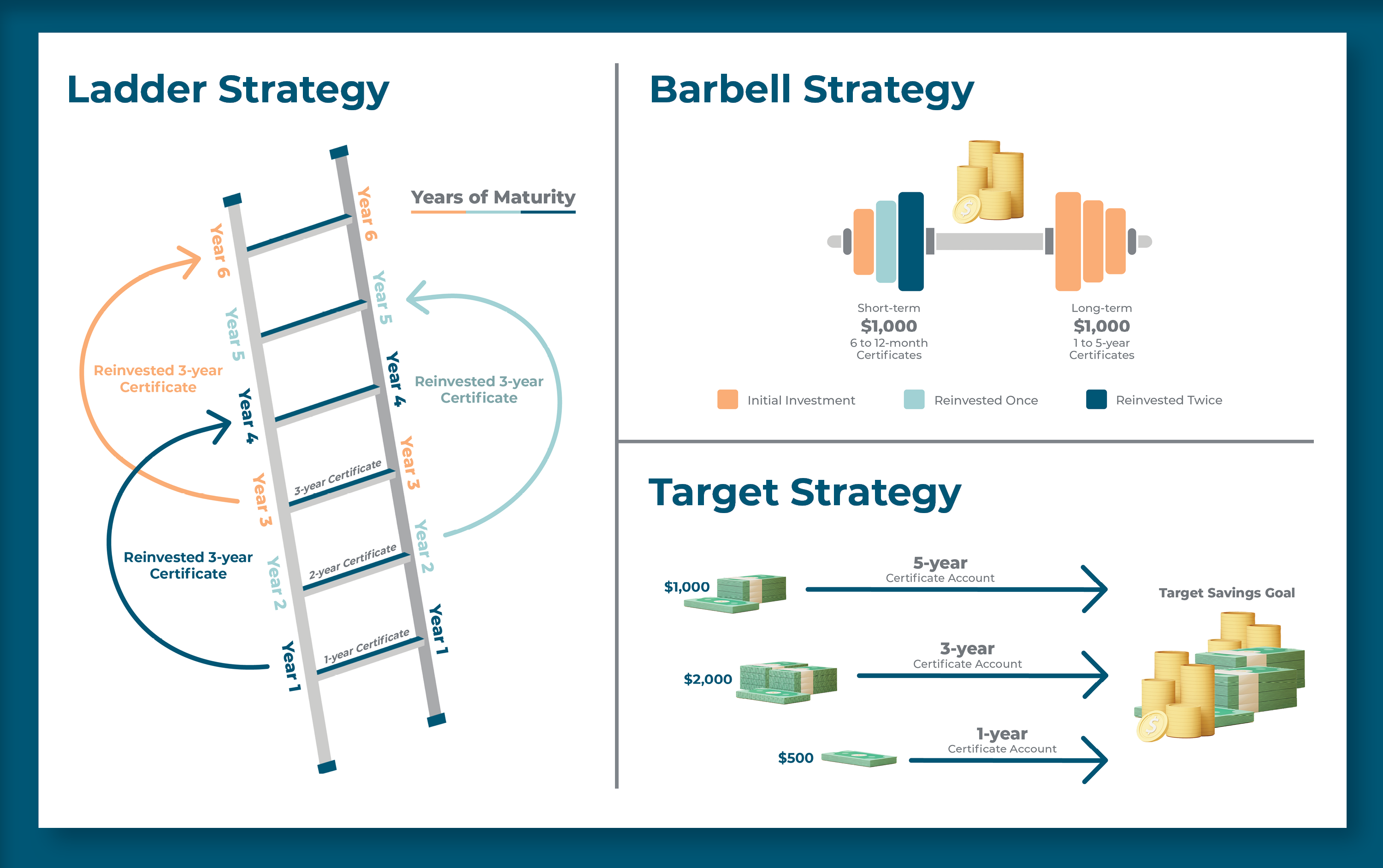 Couple on the couch smiling looking at their certificate accounts