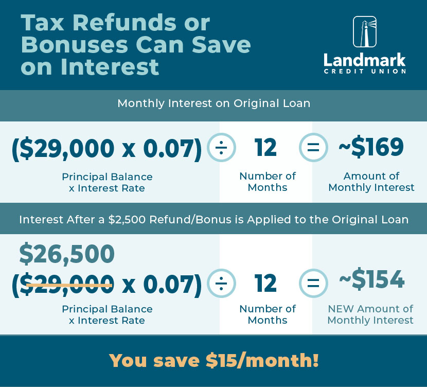 tax-refunds-or-bonuses-can-save-on-interest-graphic